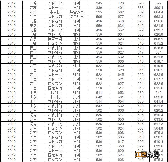 华东师范大学分数线2021高考 华东师范大学分数线