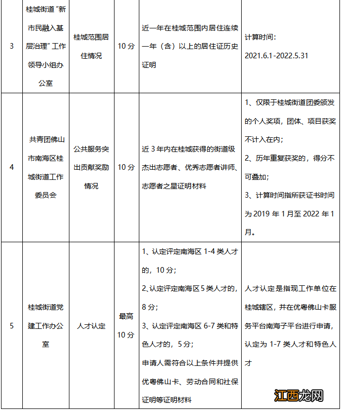 2022年南海区桂城街道积分入学申请材料一览