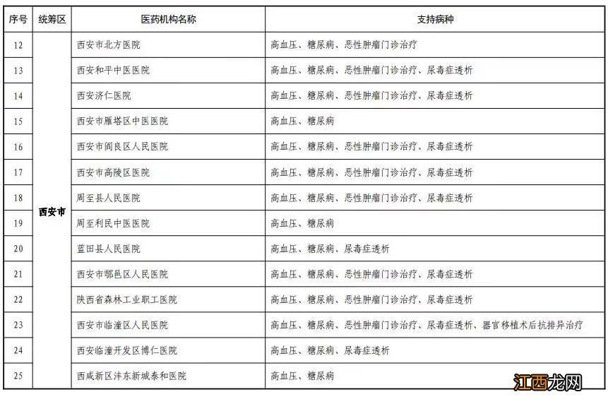 省内+跨省 陕西158家门诊慢特病直接结算医疗名单