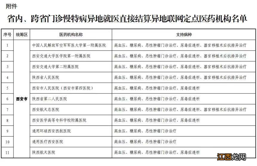 省内+跨省 陕西158家门诊慢特病直接结算医疗名单