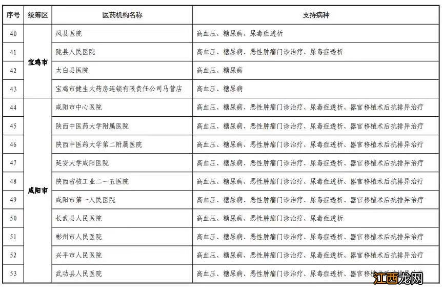 省内+跨省 陕西158家门诊慢特病直接结算医疗名单