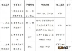 佛山中考科目及各科分数 佛山中考科目及各科分数2022