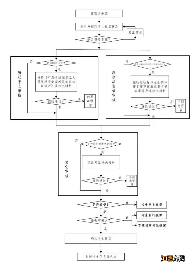 广东高考报名时间2022具体时间 2022广东高考报名基本流程