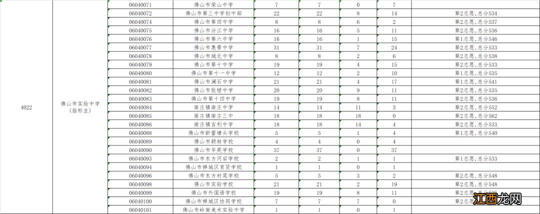 佛山市禅城区中考第二批录取分数线 2020佛山禅城区中考第二批录取分数线