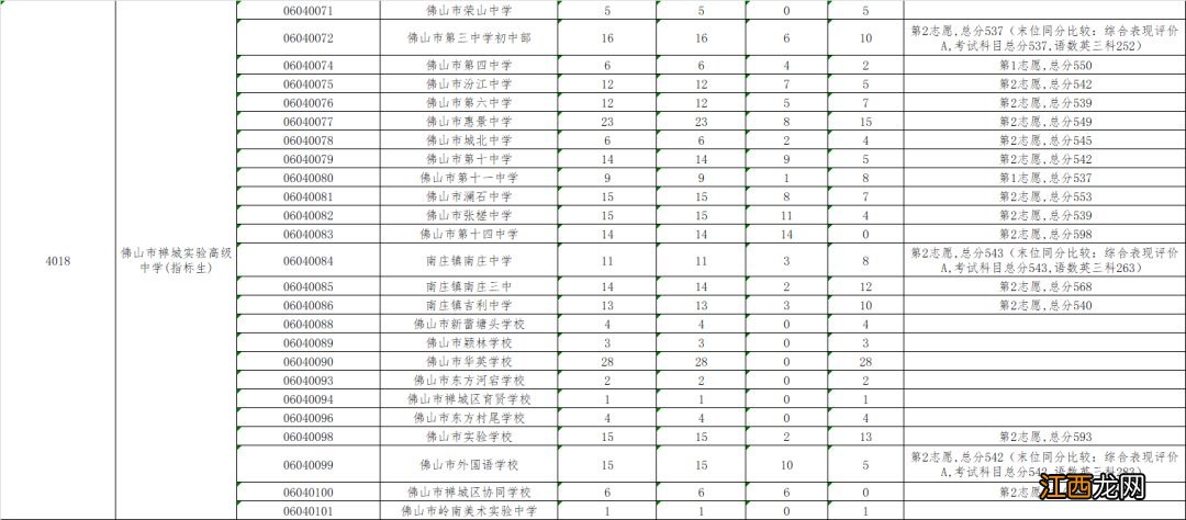 佛山市禅城区中考第二批录取分数线 2020佛山禅城区中考第二批录取分数线