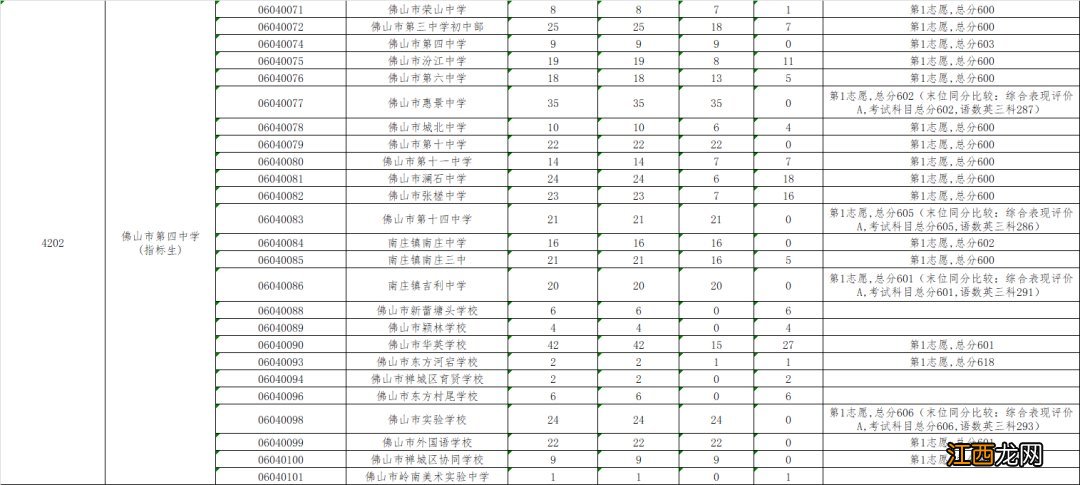 佛山市禅城区中考第二批录取分数线 2020佛山禅城区中考第二批录取分数线