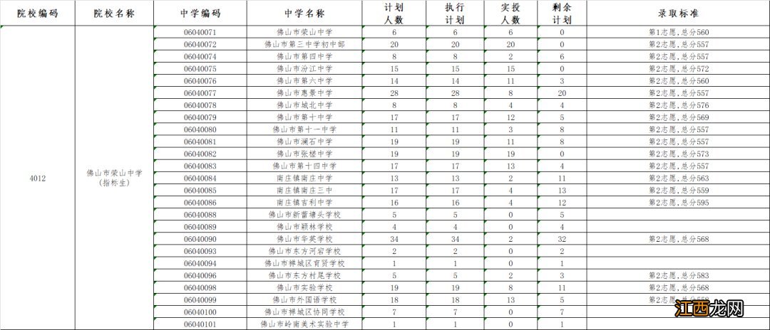 佛山市禅城区中考第二批录取分数线 2020佛山禅城区中考第二批录取分数线