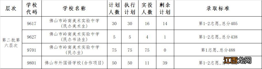 佛山市禅城区中考第二批录取分数线 2020佛山禅城区中考第二批录取分数线