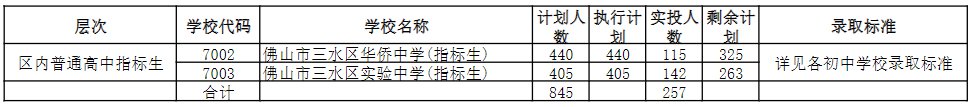 佛山三水区2020中考第二批录取分数线公布