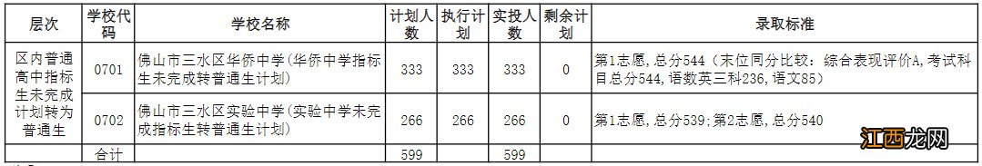 佛山三水区2020中考第二批录取分数线公布