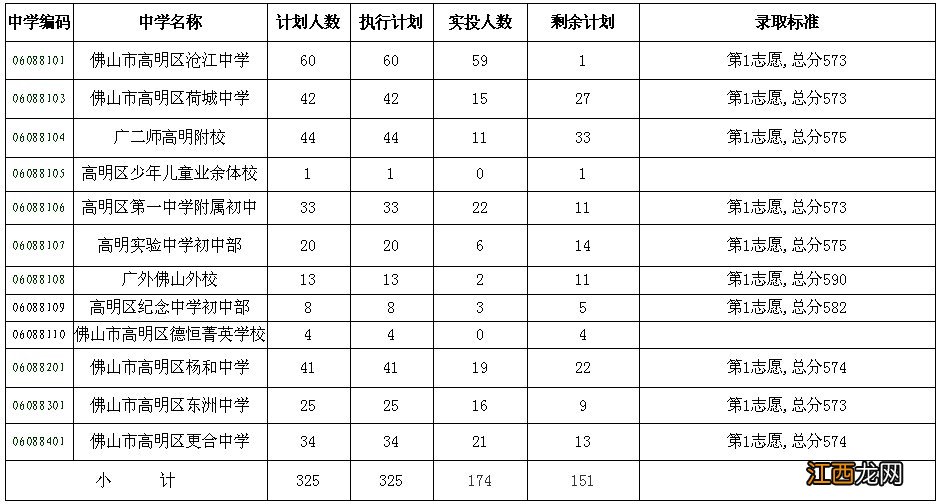 2020佛山高明区第二批中考录取分数线 佛山市2020高中录取分数线