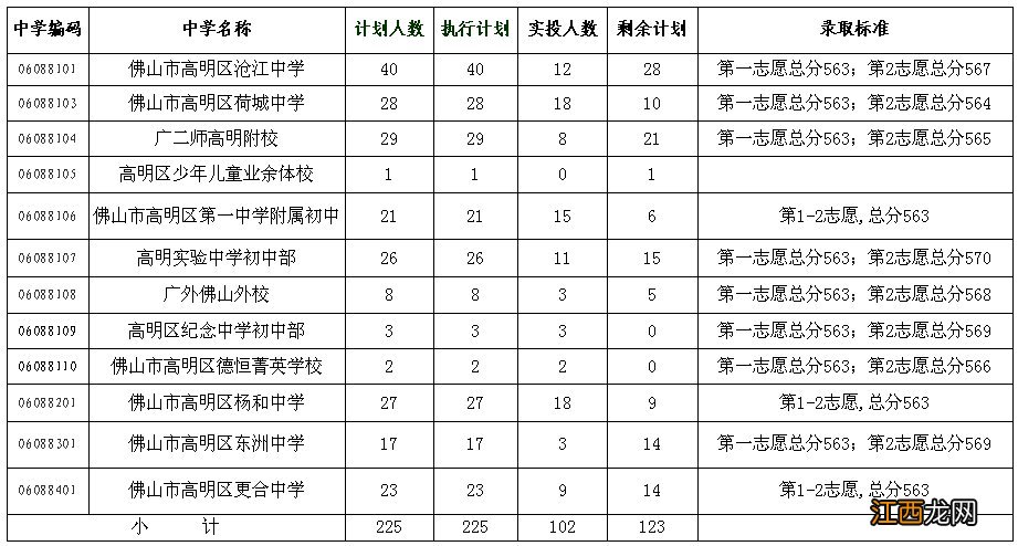 2020佛山高明区第二批中考录取分数线 佛山市2020高中录取分数线