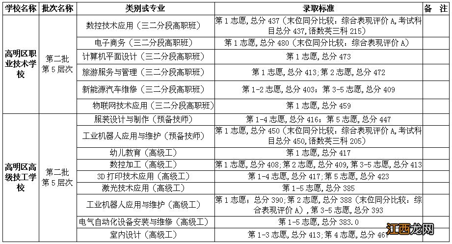 2020佛山高明区第二批中考录取分数线 佛山市2020高中录取分数线