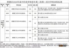 2020佛山中考顺德区第二批录取分数线公布