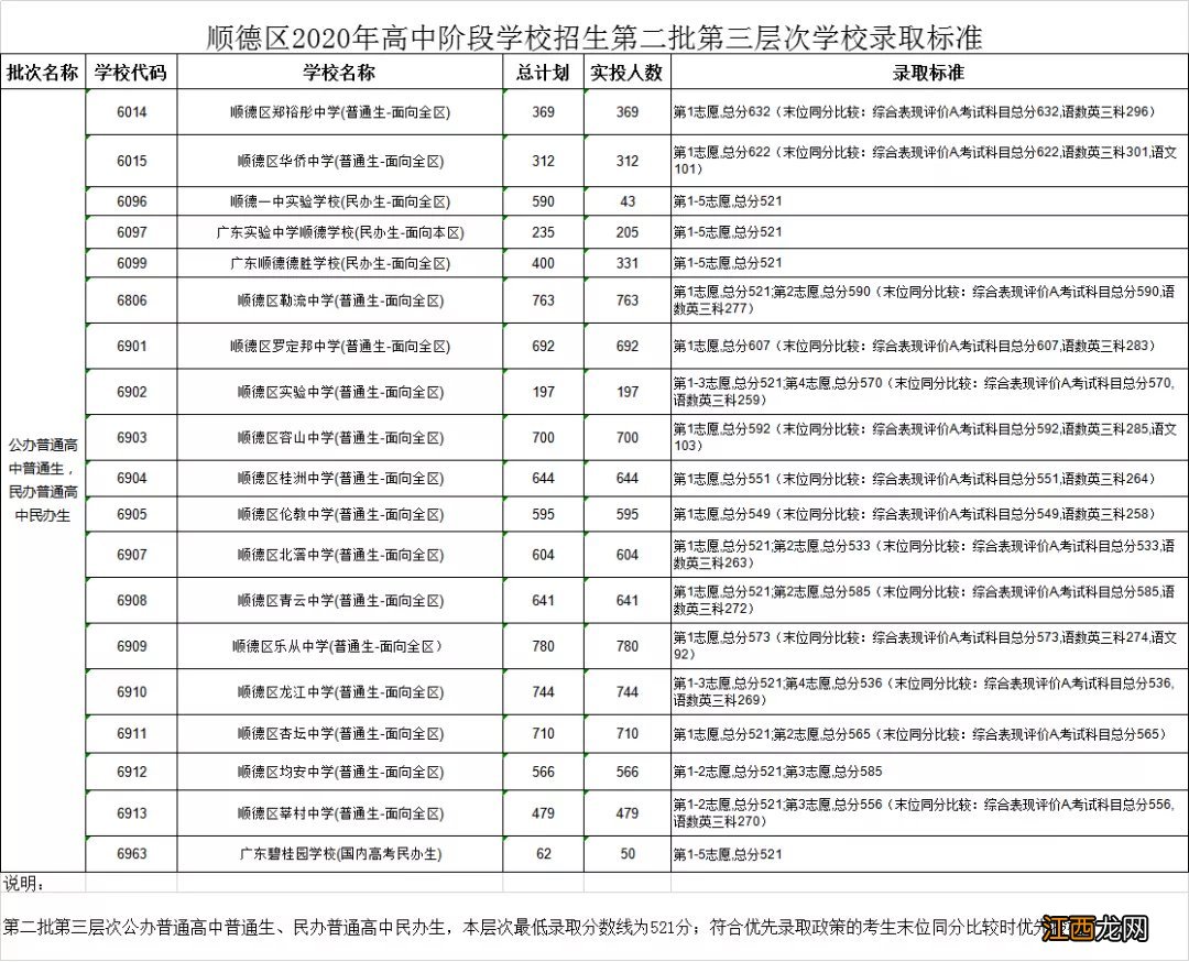 2020佛山中考顺德区第二批录取分数线公布