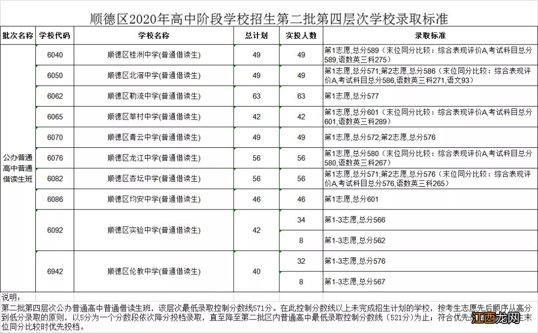 2020佛山中考顺德区第二批录取分数线公布