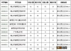 2019佛山中考高明区第二批录取分数线公布