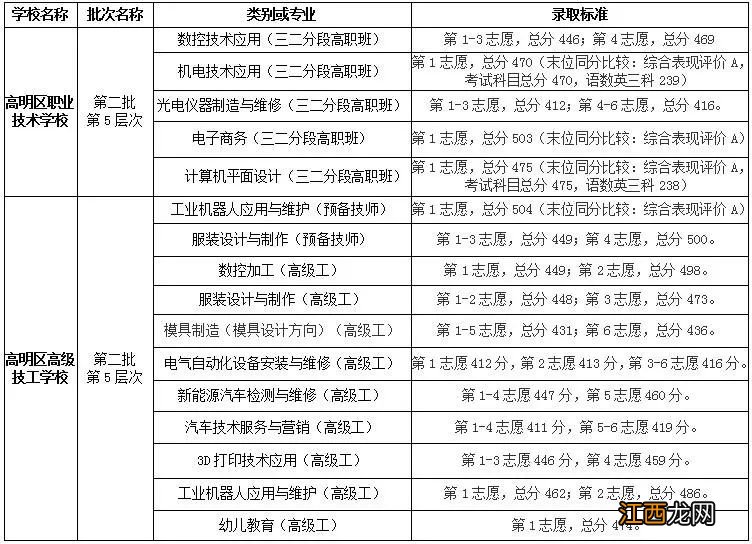 2019佛山中考高明区第二批录取分数线公布