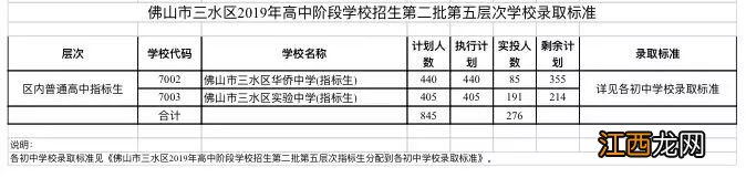 2019年佛山中考三水区第二批录取分数线详情