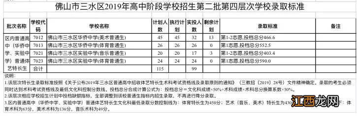 2019年佛山中考三水区第二批录取分数线详情