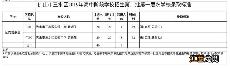 2019年佛山中考三水区第二批录取分数线详情