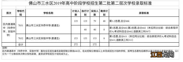 2019年佛山中考三水区第二批录取分数线详情