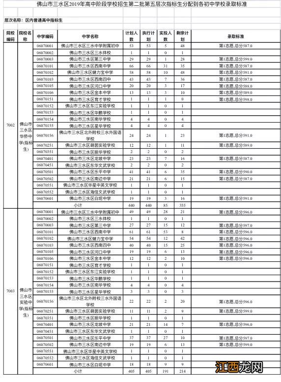 2019年佛山中考三水区第二批录取分数线详情