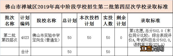 2019佛山禅城中考第二批录取分数线一览