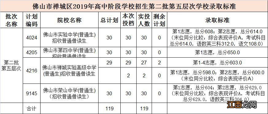 2019佛山禅城中考第二批录取分数线一览