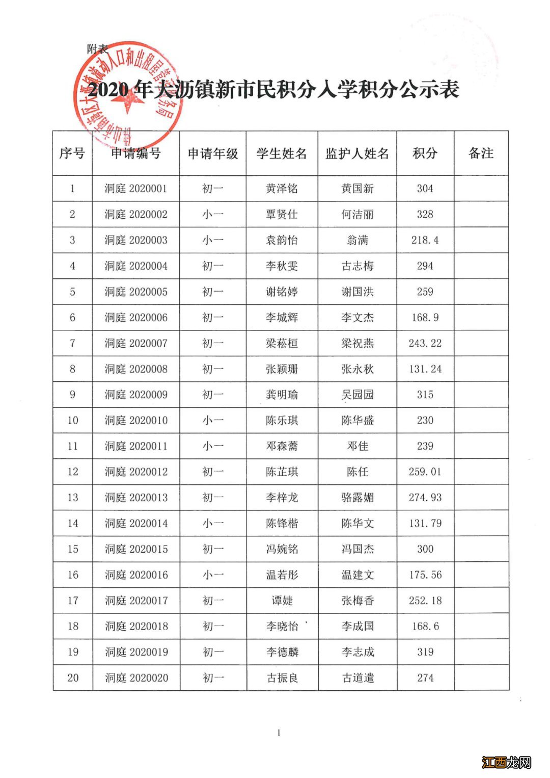 2020年南海区大沥镇积分入学分数公示 2020年南海区大沥积分入学分数线