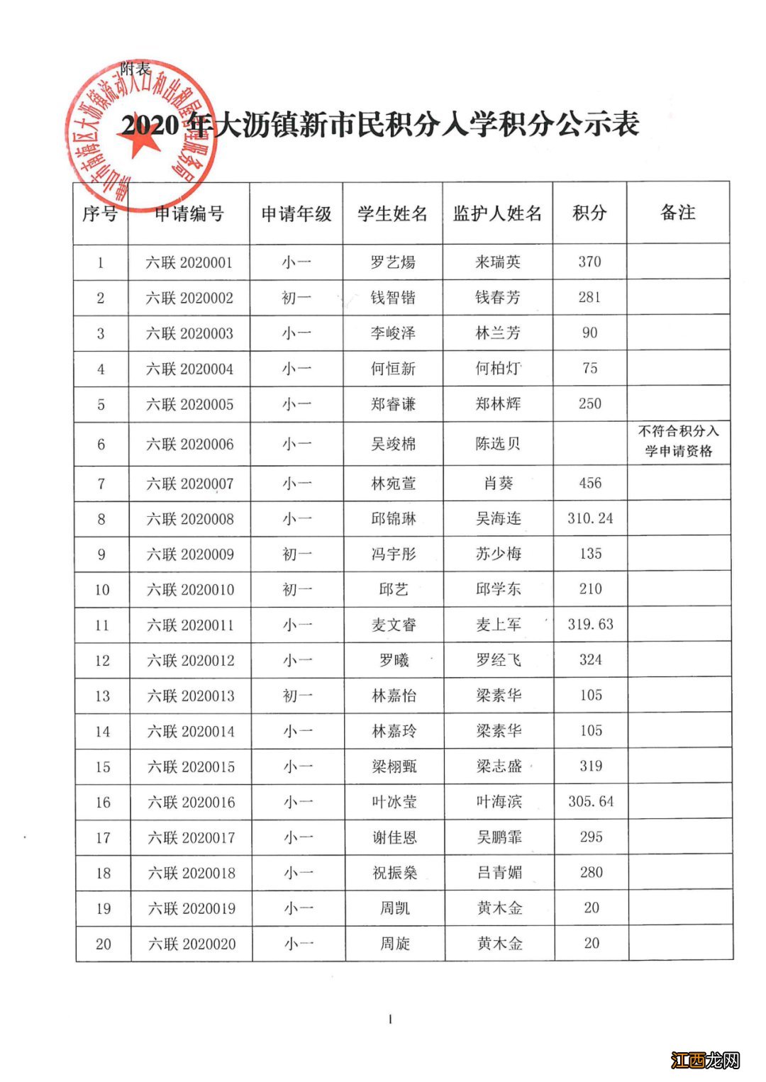 2020年南海区大沥镇积分入学分数公示 2020年南海区大沥积分入学分数线