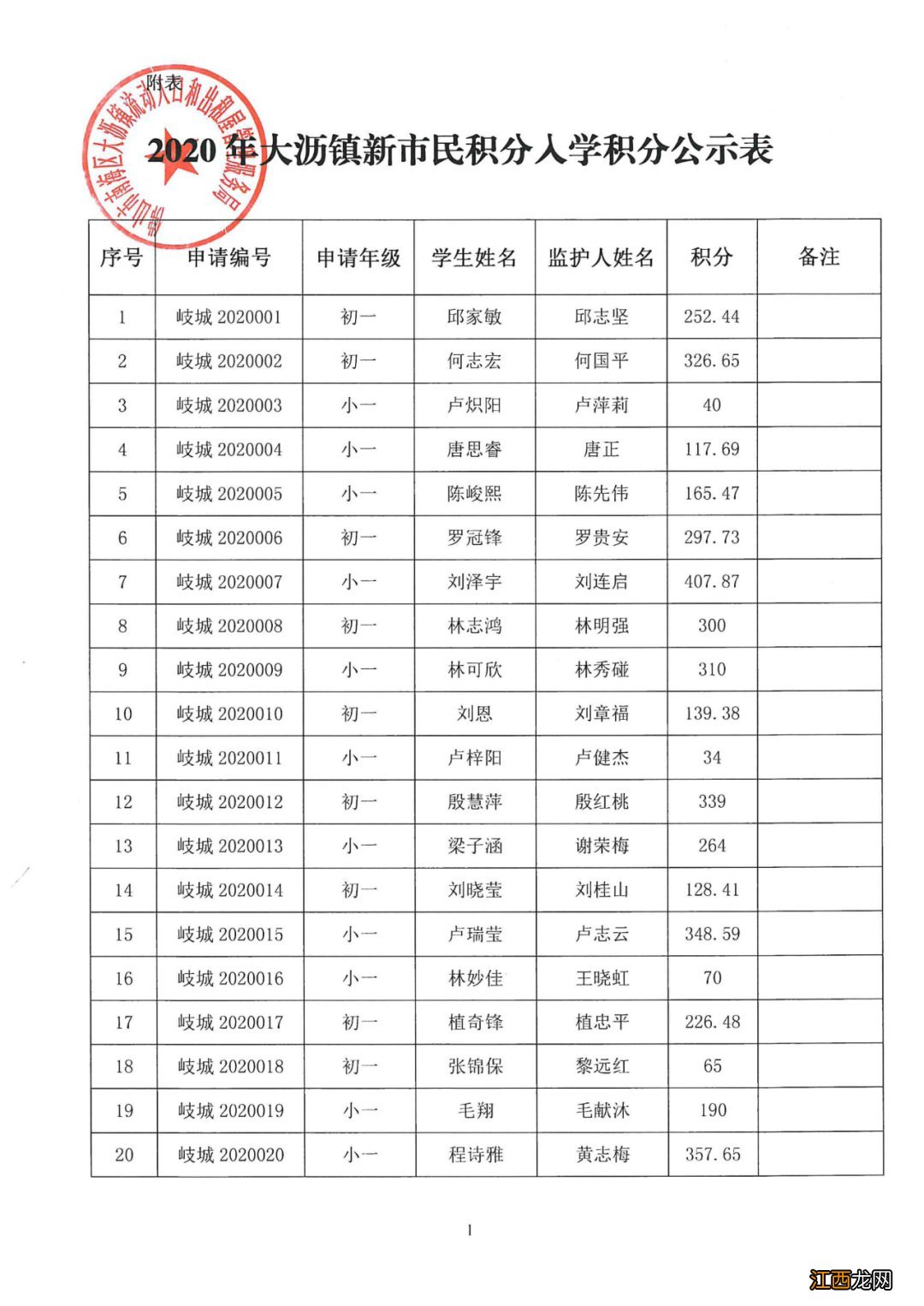 2020年南海区大沥镇积分入学分数公示 2020年南海区大沥积分入学分数线