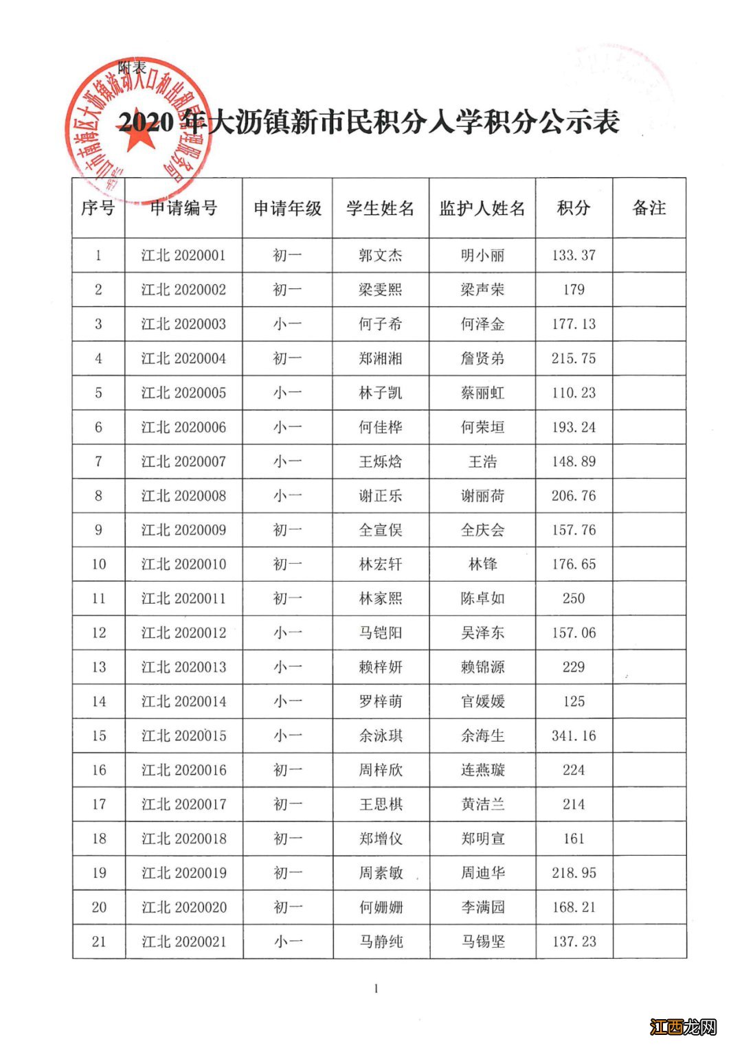 2020年南海区大沥镇积分入学分数公示 2020年南海区大沥积分入学分数线