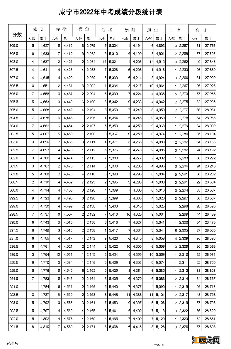 2022年咸宁市中考成绩一分一段统计表 2018咸宁中考总分