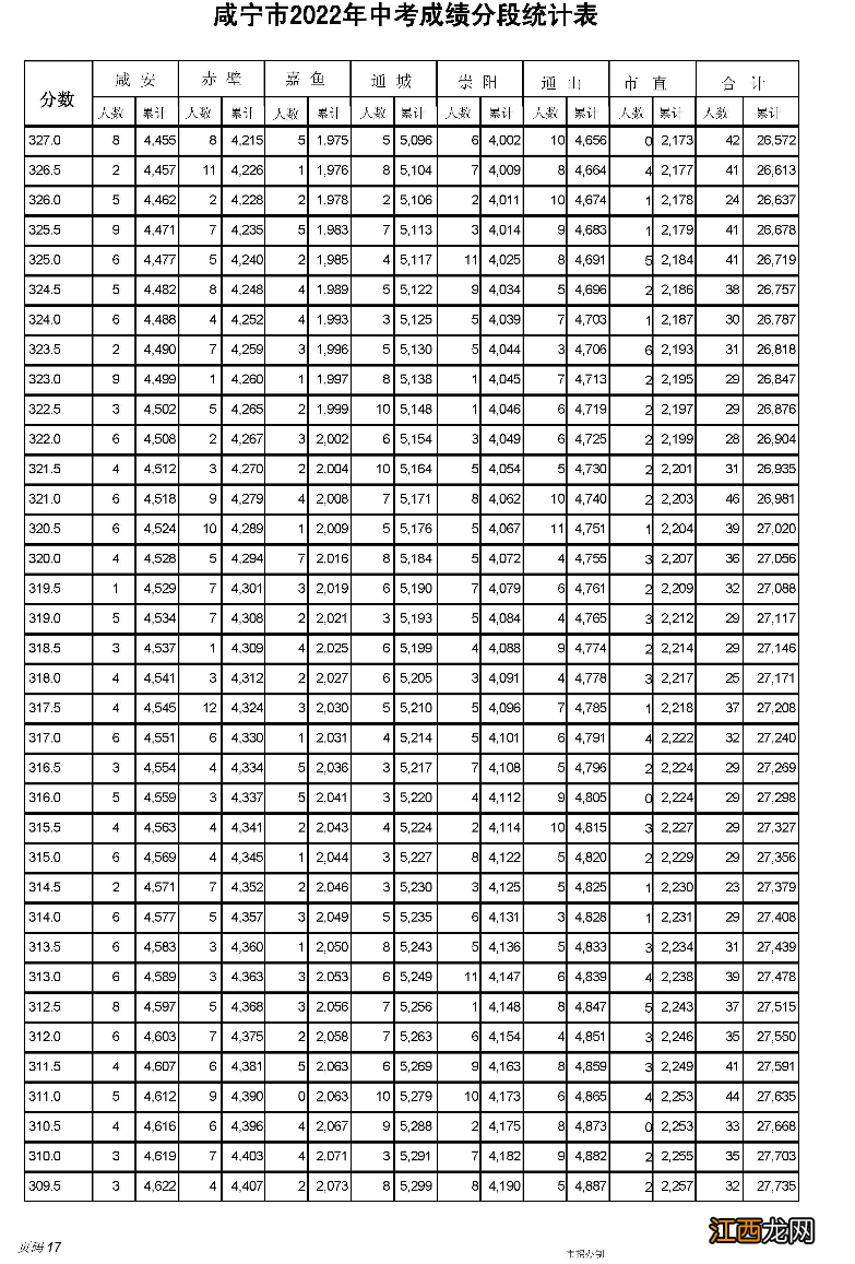 2022年咸宁市中考成绩一分一段统计表 2018咸宁中考总分