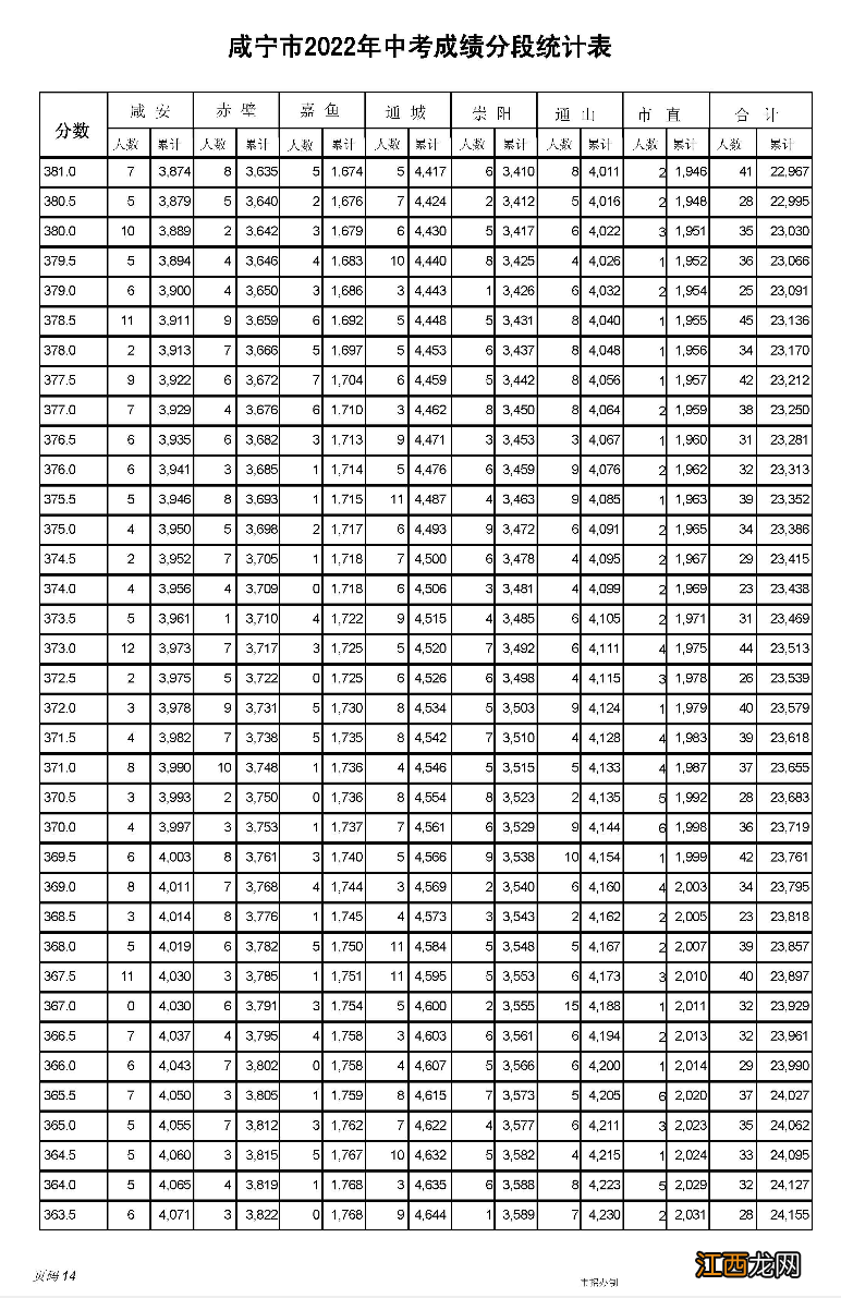 2022年咸宁市中考成绩一分一段统计表 2018咸宁中考总分