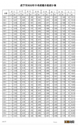 2022年咸宁市中考成绩一分一段统计表 2018咸宁中考总分