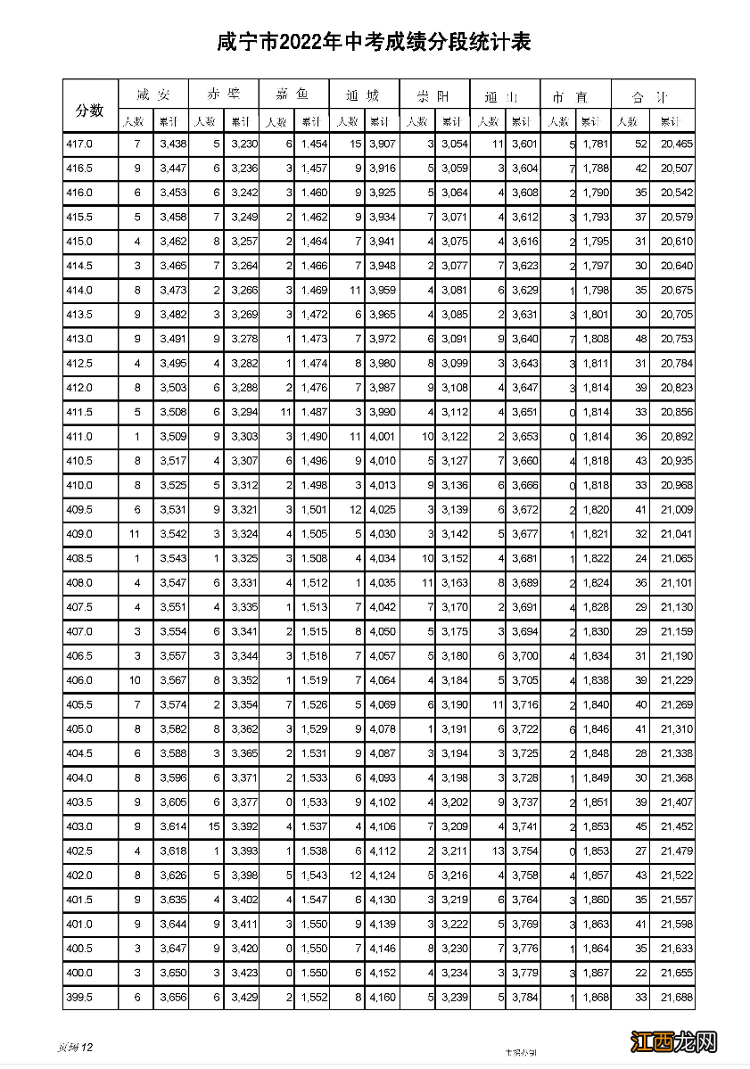 2022年咸宁市中考成绩一分一段统计表 2018咸宁中考总分