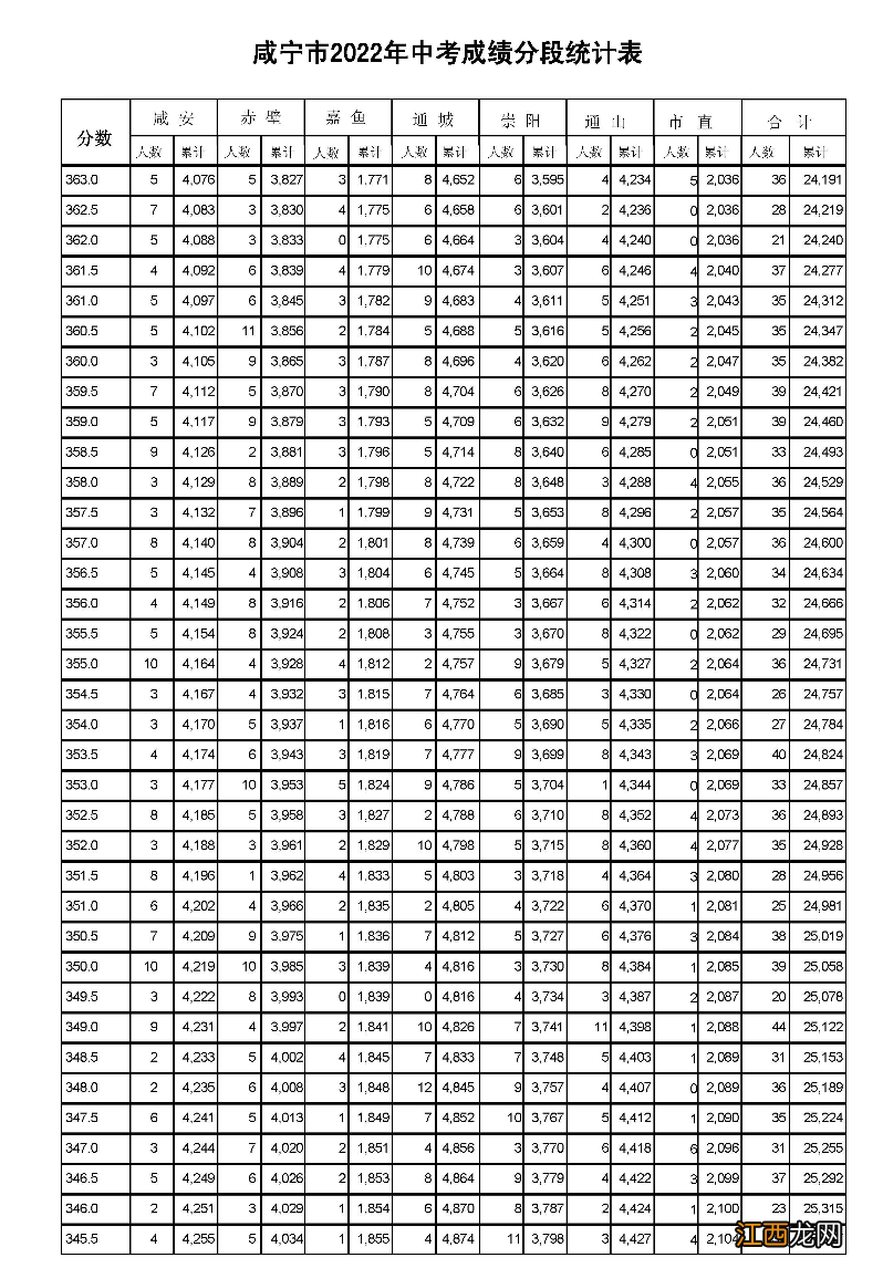 2022年咸宁市中考成绩一分一段统计表 2018咸宁中考总分