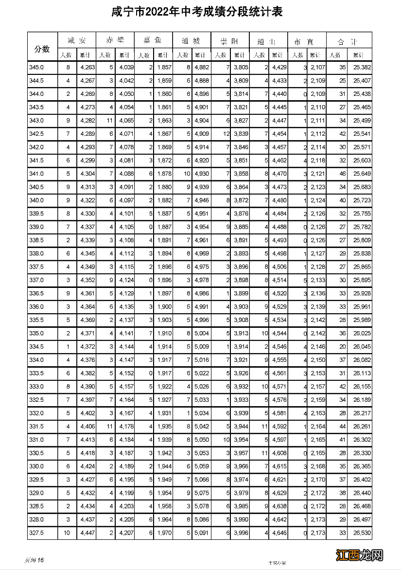 2022年咸宁市中考成绩一分一段统计表 2018咸宁中考总分