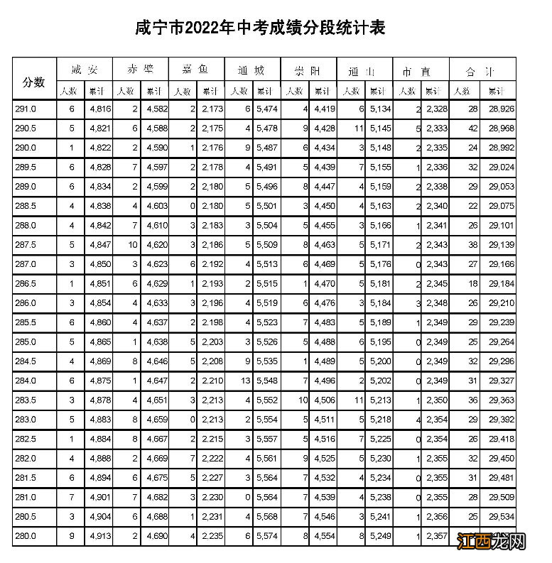 2022年咸宁市中考成绩一分一段统计表 2018咸宁中考总分