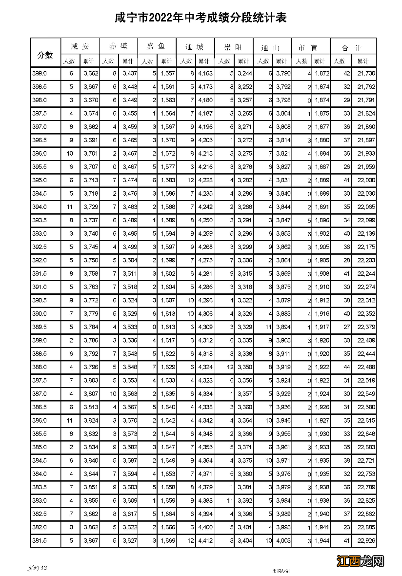 2022年咸宁市中考成绩一分一段统计表 2018咸宁中考总分