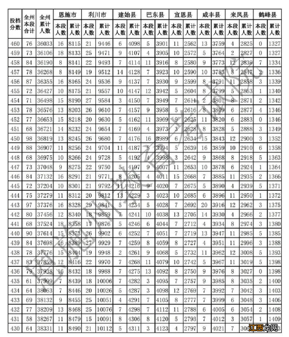 2022年恩施州中考投档总分一分一段统计表