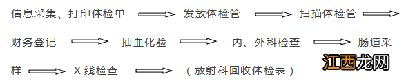 松江区佘山镇社区卫生服务中心健康证办理指南