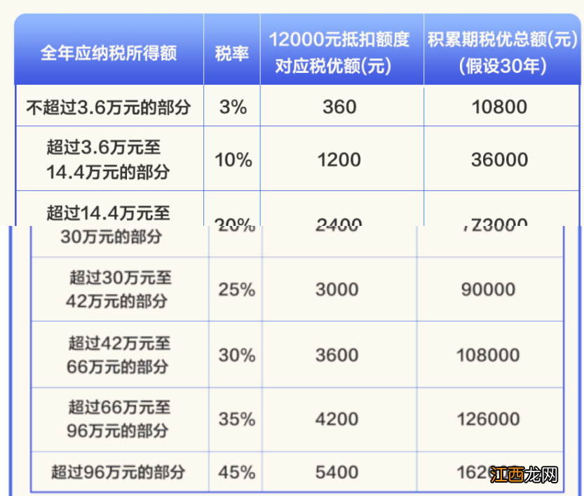 成都个人养老金可以享受多少税收优惠?