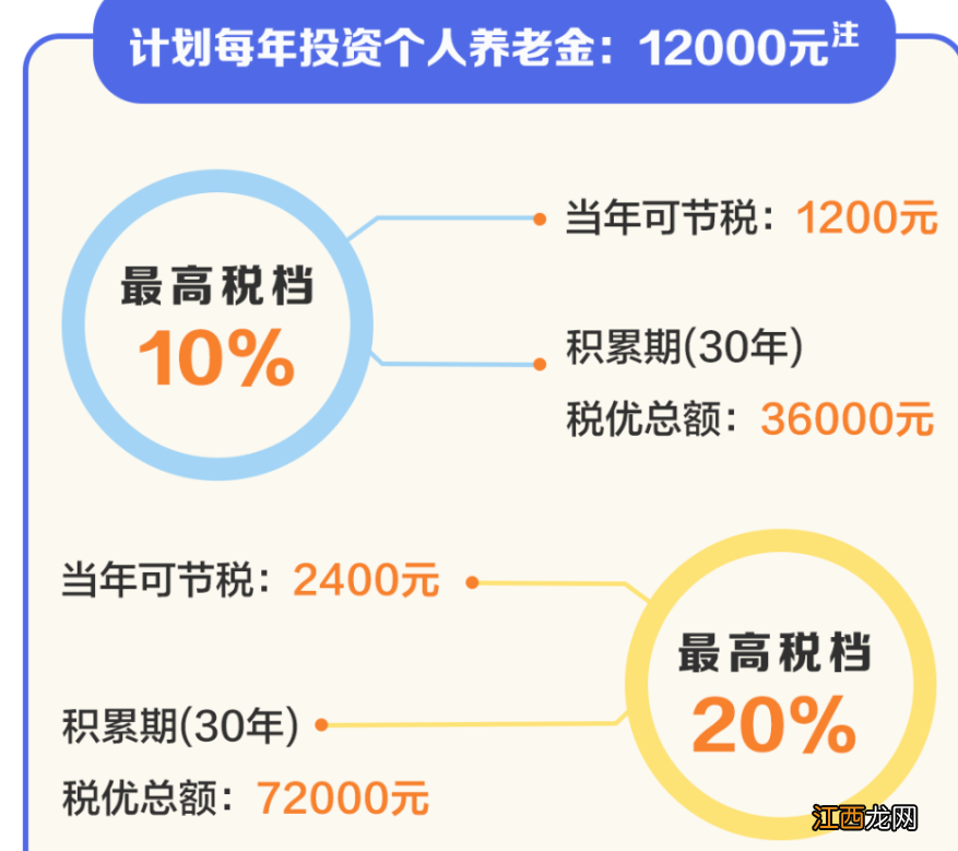 成都个人养老金可以享受多少税收优惠?