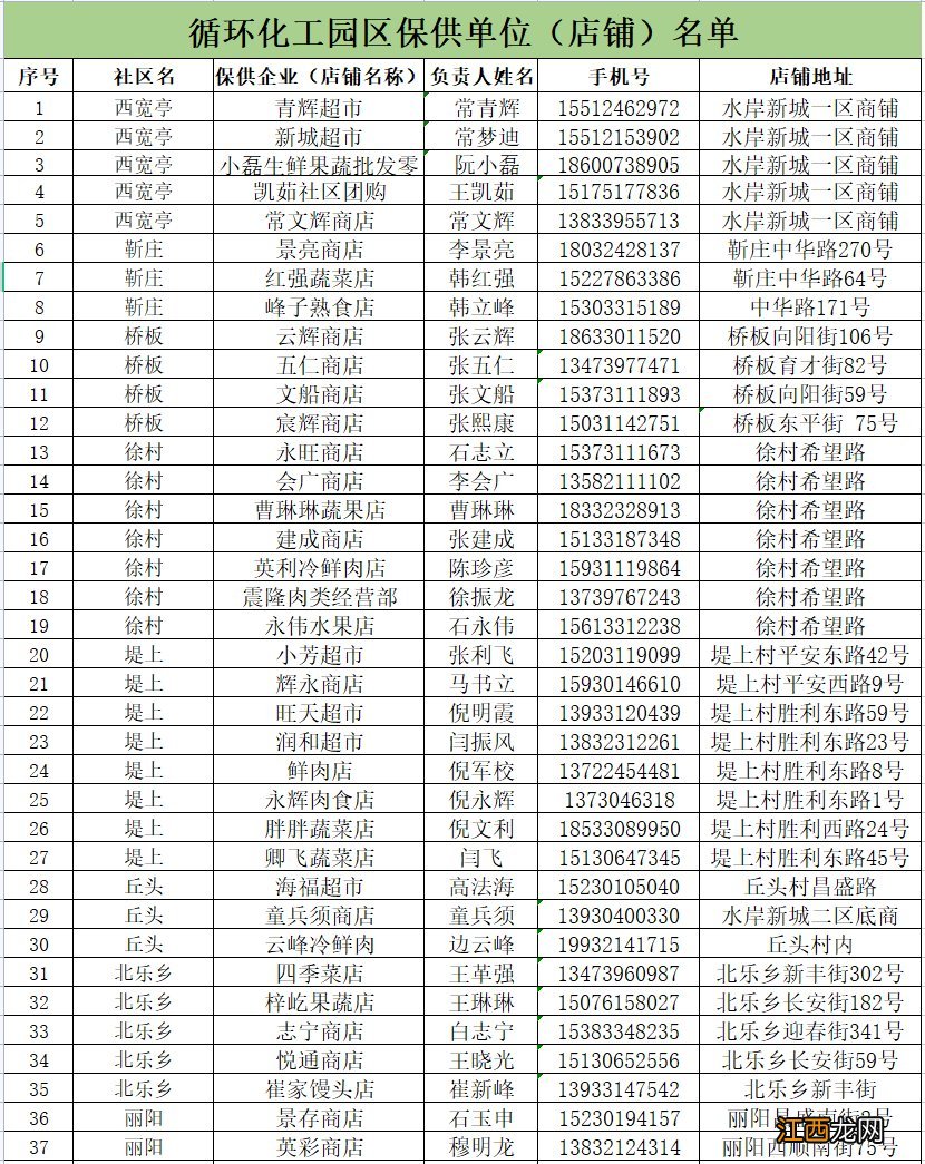 石家庄循环化工园区2021 2022石家庄循环化工园区保供单位名单