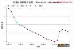 2014年1月～6月第1周四川猪粮比走势图 四川猪价今日数据