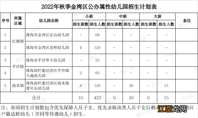 珠海金湾区2022年秋季公办幼儿园招生计划