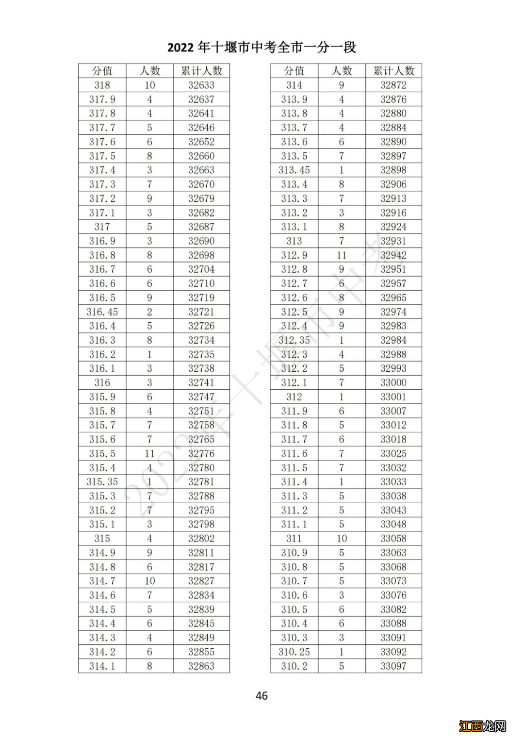 十堰中考总分多少2021 2022十堰中考一分一段表